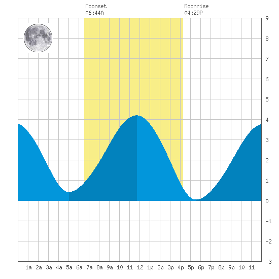 Saquatucket Harbor tide chart for Friday, November 19, 2021