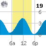 Saquatucket Harbor tide chart for Friday, November 19, 2021