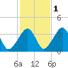 Saquatucket Harbor tide chart for Monday, November 1, 2021