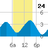 Saquatucket Harbor tide chart for Wednesday, November 24, 2021