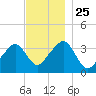 Saquatucket Harbor tide chart for Thursday, November 25, 2021
