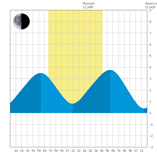 Saquatucket Harbor tide chart for Saturday, November 27, 2021