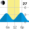 Saquatucket Harbor tide chart for Saturday, November 27, 2021