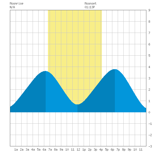 Saquatucket Harbor tide chart for Sunday, November 28, 2021