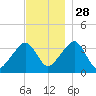 Saquatucket Harbor tide chart for Sunday, November 28, 2021