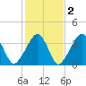 Saquatucket Harbor tide chart for Tuesday, November 2, 2021