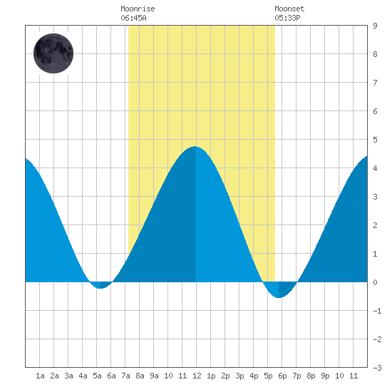 Saquatucket Harbor tide chart for Thursday, November 4, 2021