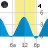 Saquatucket Harbor tide chart for Thursday, November 4, 2021