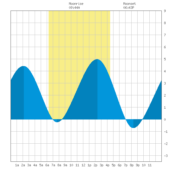 Saquatucket Harbor tide chart for Sunday, November 7, 2021