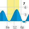 Saquatucket Harbor tide chart for Sunday, November 7, 2021