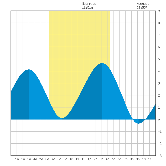 Saquatucket Harbor tide chart for Tuesday, November 9, 2021