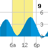 Saquatucket Harbor tide chart for Tuesday, November 9, 2021