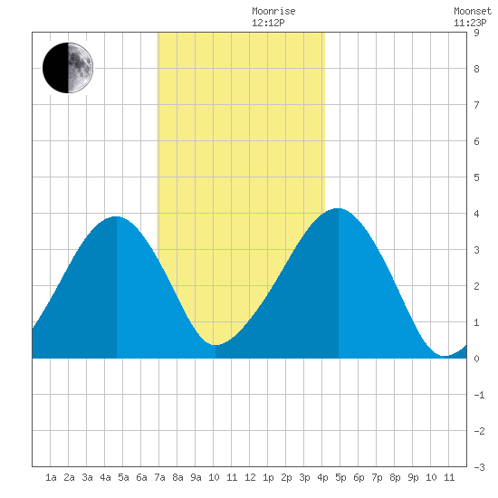 Saquatucket Harbor tide chart for Friday, December 10, 2021