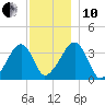 Saquatucket Harbor tide chart for Friday, December 10, 2021