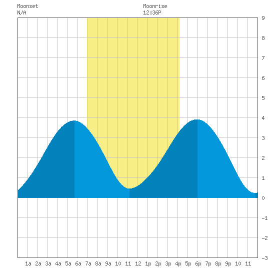 Saquatucket Harbor tide chart for Saturday, December 11, 2021