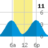 Saquatucket Harbor tide chart for Saturday, December 11, 2021