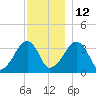 Saquatucket Harbor tide chart for Sunday, December 12, 2021