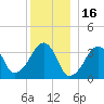 Saquatucket Harbor tide chart for Thursday, December 16, 2021