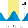 Saquatucket Harbor tide chart for Sunday, December 19, 2021