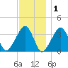 Saquatucket Harbor tide chart for Wednesday, December 1, 2021