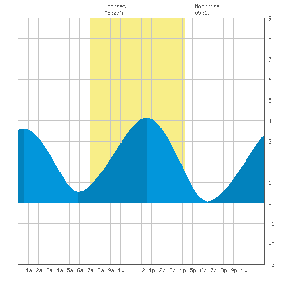 Saquatucket Harbor tide chart for Monday, December 20, 2021