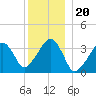 Saquatucket Harbor tide chart for Monday, December 20, 2021