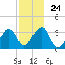 Saquatucket Harbor tide chart for Friday, December 24, 2021