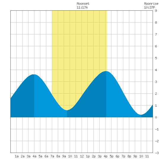 Saquatucket Harbor tide chart for Saturday, December 25, 2021