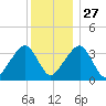 Saquatucket Harbor tide chart for Monday, December 27, 2021