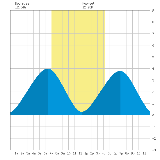 Saquatucket Harbor tide chart for Tuesday, December 28, 2021