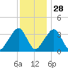 Saquatucket Harbor tide chart for Tuesday, December 28, 2021