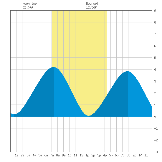 Saquatucket Harbor tide chart for Wednesday, December 29, 2021