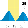 Saquatucket Harbor tide chart for Wednesday, December 29, 2021