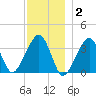Saquatucket Harbor tide chart for Thursday, December 2, 2021