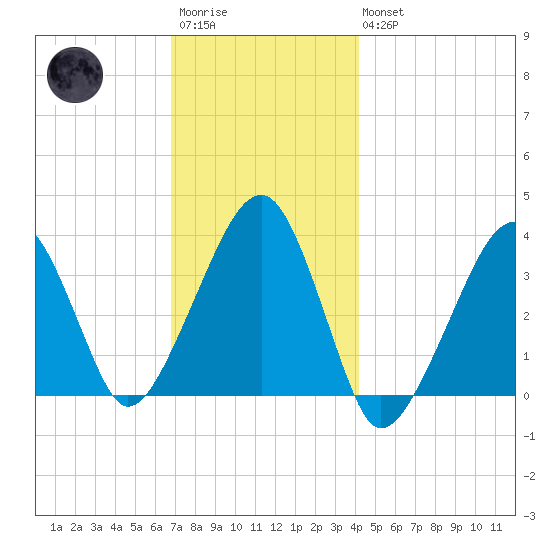 Saquatucket Harbor tide chart for Saturday, December 4, 2021
