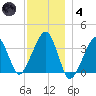 Saquatucket Harbor tide chart for Saturday, December 4, 2021