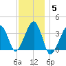 Saquatucket Harbor tide chart for Sunday, December 5, 2021
