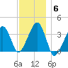 Saquatucket Harbor tide chart for Monday, December 6, 2021