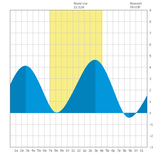 Saquatucket Harbor tide chart for Wednesday, December 8, 2021