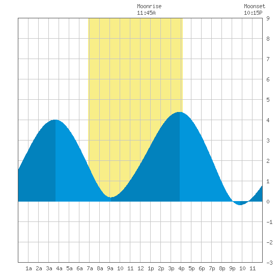Saquatucket Harbor tide chart for Thursday, December 9, 2021