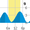 Saquatucket Harbor tide chart for Thursday, December 9, 2021