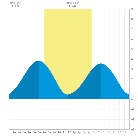 Saquatucket Harbor tide chart for Monday, January 10, 2022