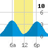 Saquatucket Harbor tide chart for Monday, January 10, 2022