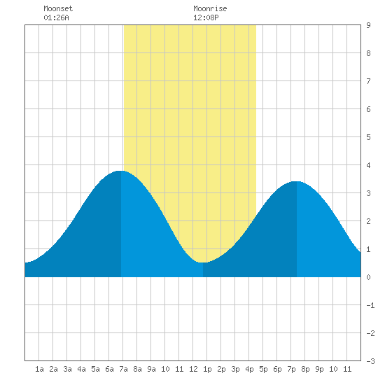 Saquatucket Harbor tide chart for Tuesday, January 11, 2022