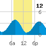 Saquatucket Harbor tide chart for Wednesday, January 12, 2022