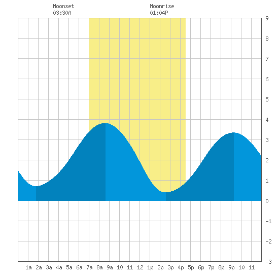 Saquatucket Harbor tide chart for Thursday, January 13, 2022