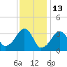 Saquatucket Harbor tide chart for Thursday, January 13, 2022