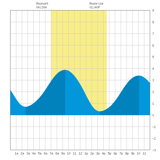 Saquatucket Harbor tide chart for Friday, January 14, 2022