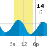 Saquatucket Harbor tide chart for Friday, January 14, 2022