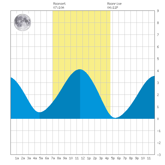 Saquatucket Harbor tide chart for Monday, January 17, 2022